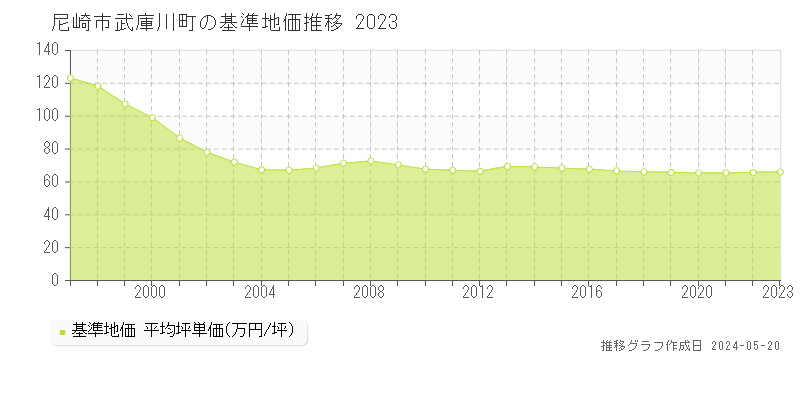 尼崎市武庫川町の基準地価推移グラフ 