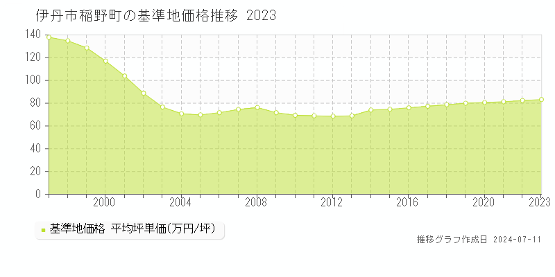 伊丹市稲野町の基準地価推移グラフ 