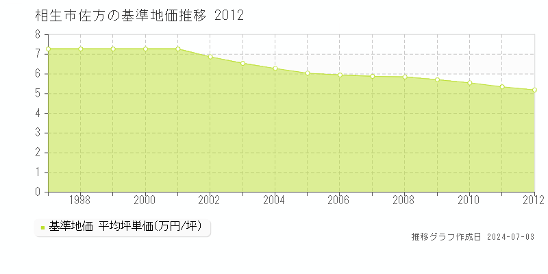 相生市佐方の基準地価推移グラフ 