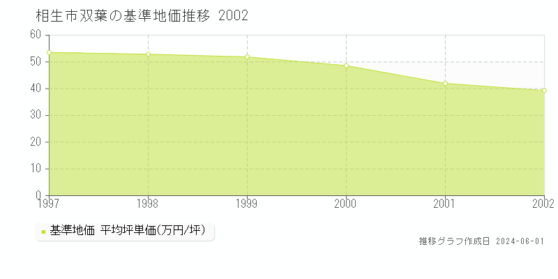 相生市双葉の基準地価推移グラフ 