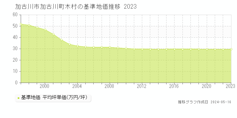 加古川市加古川町木村の基準地価推移グラフ 
