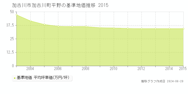 加古川市加古川町平野の基準地価推移グラフ 