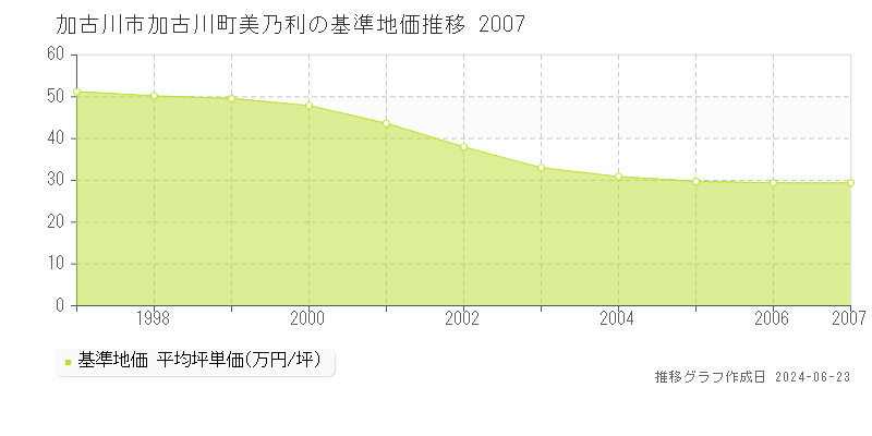 加古川市加古川町美乃利の基準地価推移グラフ 