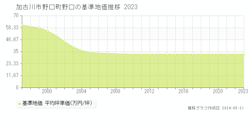 加古川市野口町野口の基準地価推移グラフ 