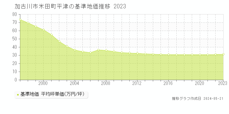 加古川市米田町平津の基準地価推移グラフ 