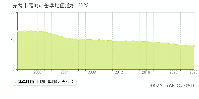 赤穂市尾崎の基準地価推移グラフ 