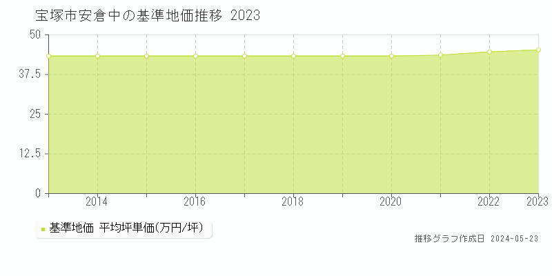 宝塚市安倉中の基準地価推移グラフ 