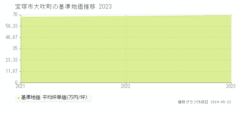 宝塚市大吹町の基準地価推移グラフ 
