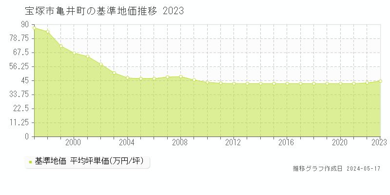 宝塚市亀井町の基準地価推移グラフ 