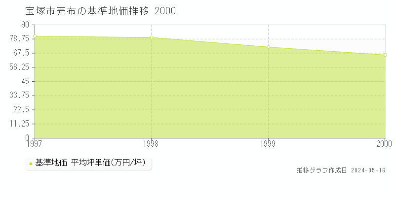 宝塚市売布の基準地価推移グラフ 