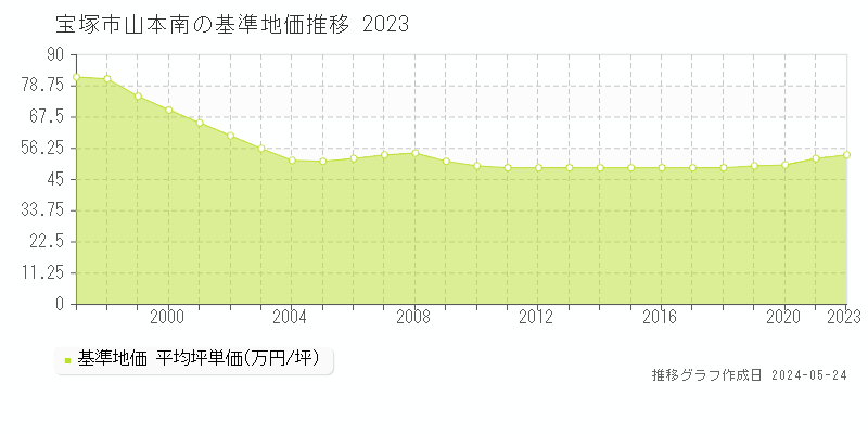 宝塚市山本南の基準地価推移グラフ 
