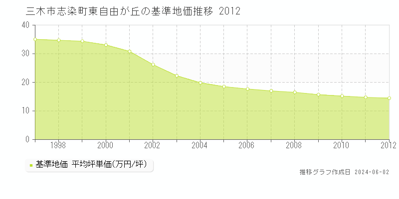 三木市志染町東自由が丘の基準地価推移グラフ 