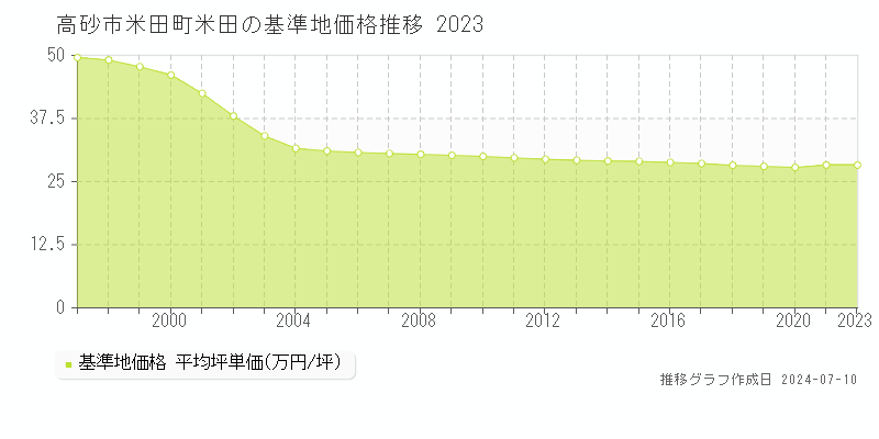 高砂市米田町米田の基準地価推移グラフ 