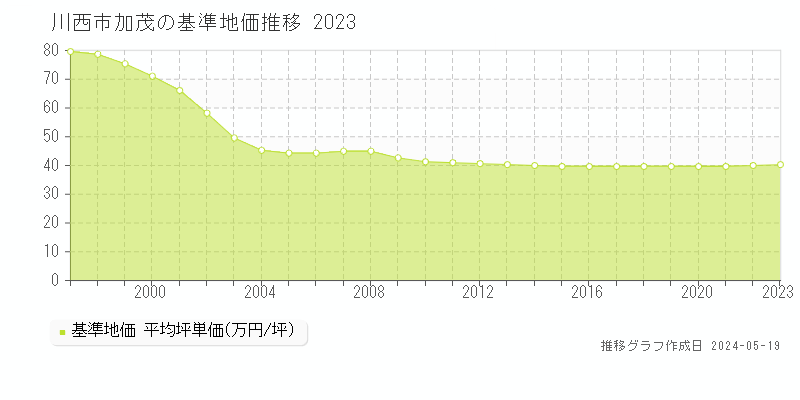 川西市加茂の基準地価推移グラフ 