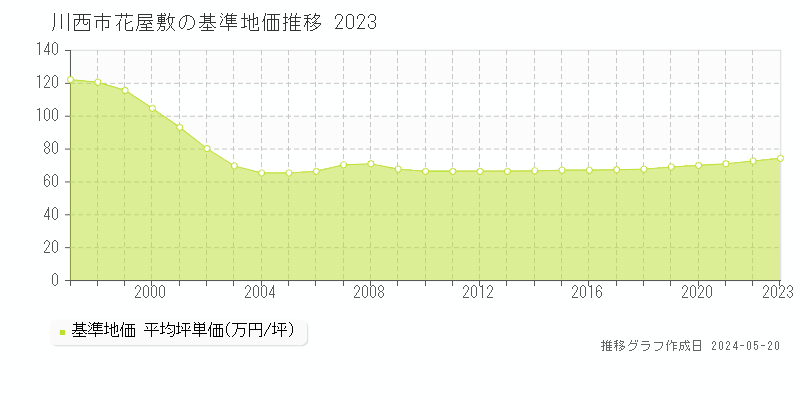 川西市花屋敷の基準地価推移グラフ 