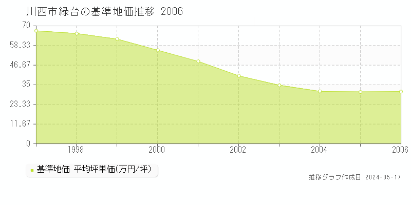 川西市緑台の基準地価推移グラフ 