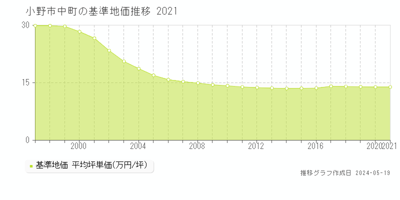 小野市中町の基準地価推移グラフ 