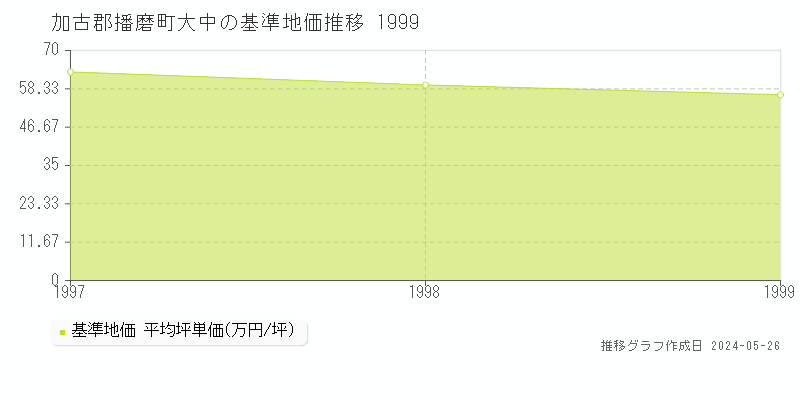 加古郡播磨町大中の基準地価推移グラフ 