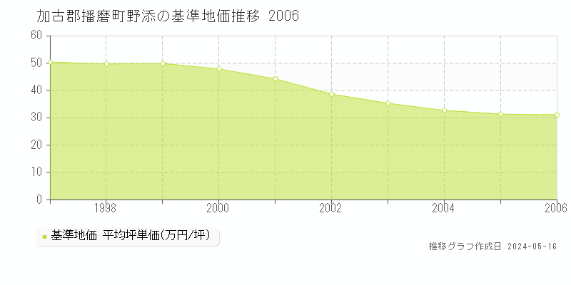 加古郡播磨町野添の基準地価推移グラフ 
