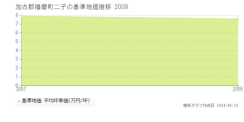 加古郡播磨町二子の基準地価推移グラフ 