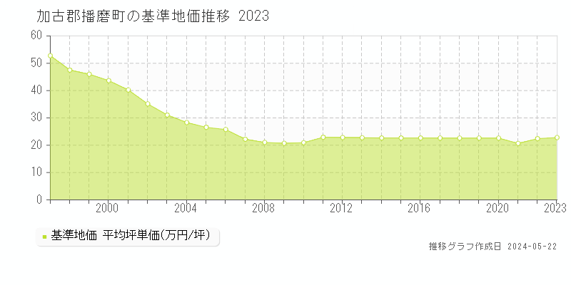 加古郡播磨町の基準地価推移グラフ 