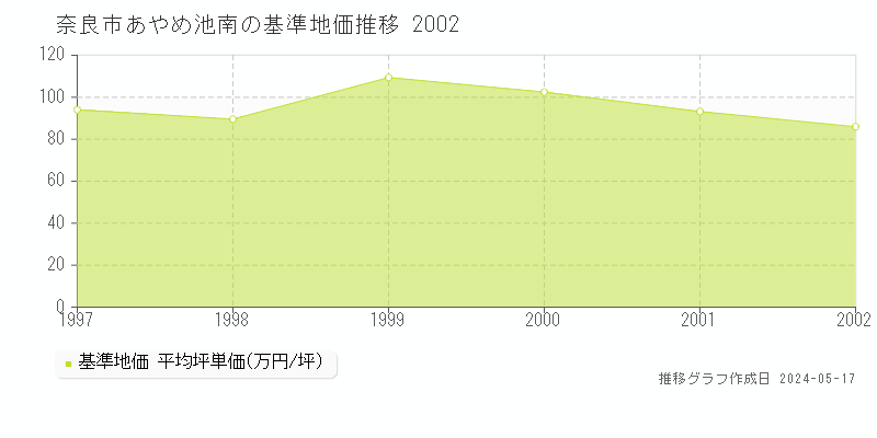 奈良市あやめ池南の基準地価推移グラフ 