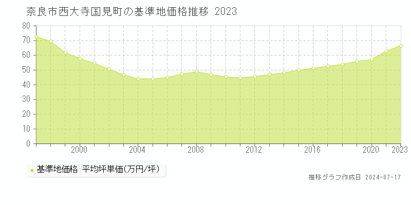 奈良市西大寺国見町の基準地価推移グラフ 
