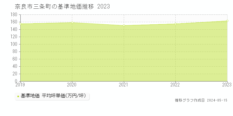 奈良市三条町の基準地価推移グラフ 