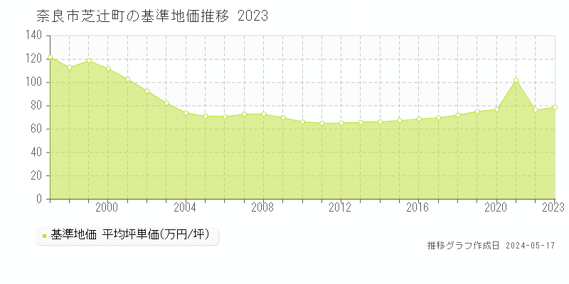 奈良市芝辻町の基準地価推移グラフ 