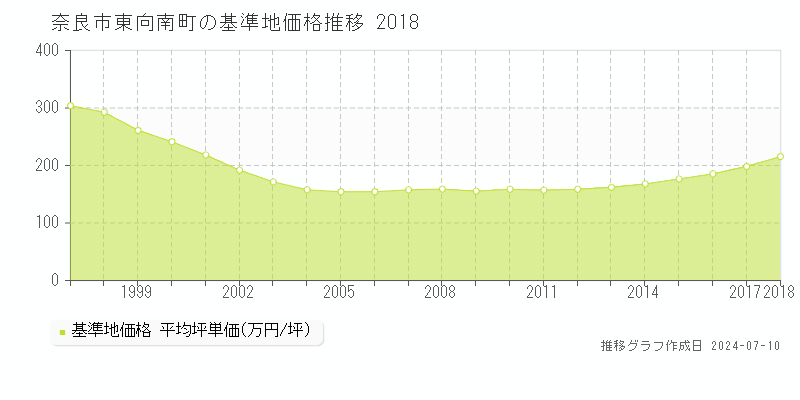奈良市東向南町の基準地価推移グラフ 