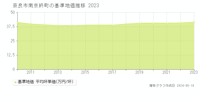 奈良市南京終町の基準地価推移グラフ 