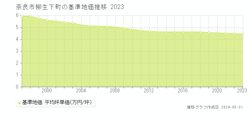 奈良市柳生下町の基準地価推移グラフ 