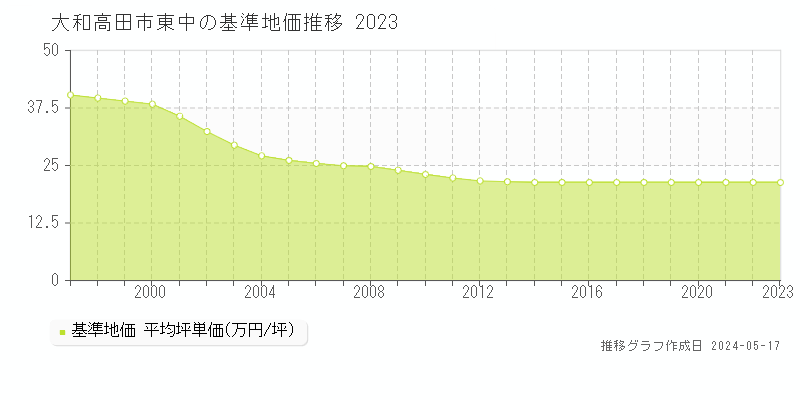 大和高田市東中の基準地価推移グラフ 