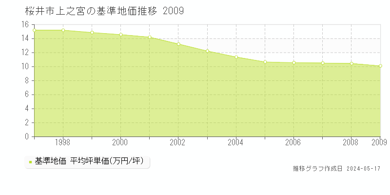 桜井市上之宮の基準地価推移グラフ 
