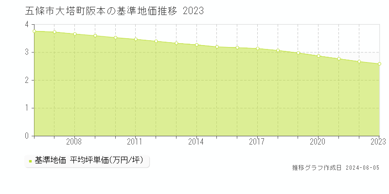 五條市大塔町阪本の基準地価推移グラフ 