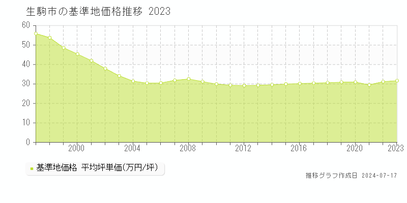 生駒市の基準地価推移グラフ 