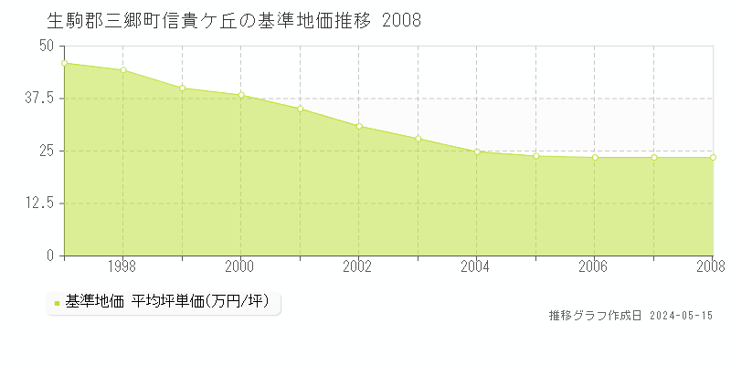 生駒郡三郷町信貴ケ丘の基準地価推移グラフ 