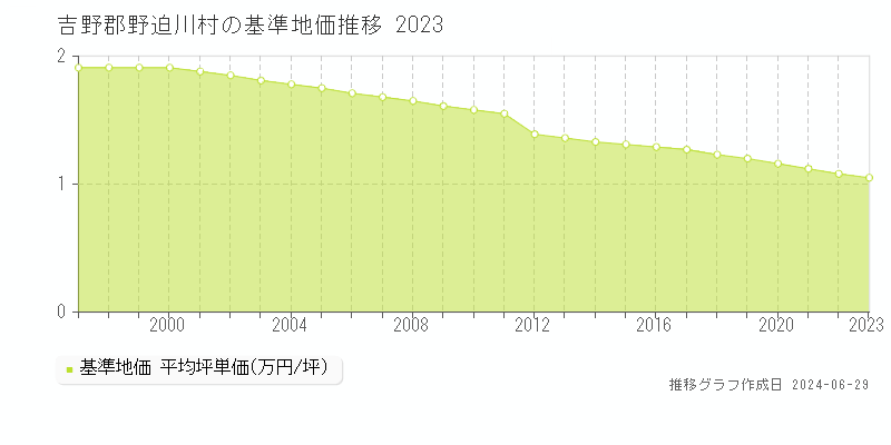 吉野郡野迫川村全域の基準地価推移グラフ 