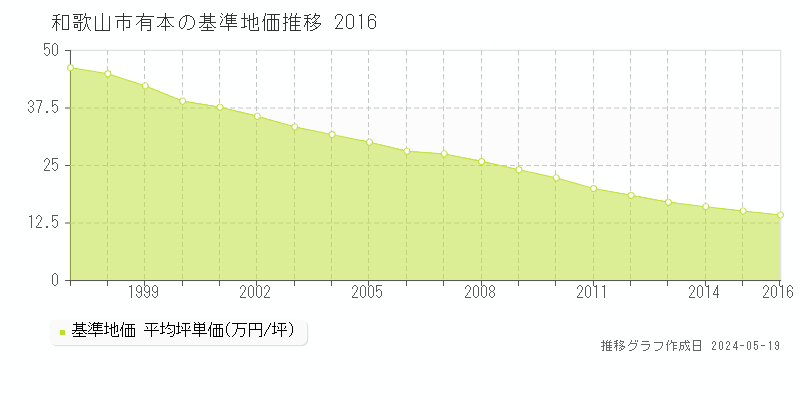 和歌山市有本の基準地価推移グラフ 