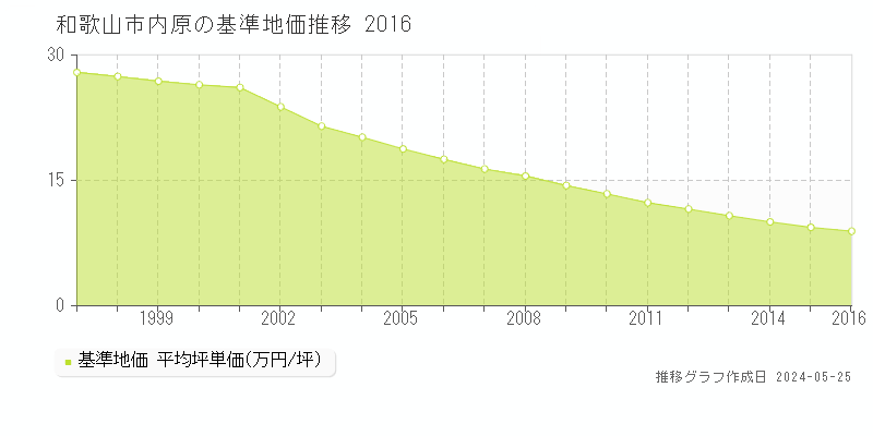 和歌山市内原の基準地価推移グラフ 