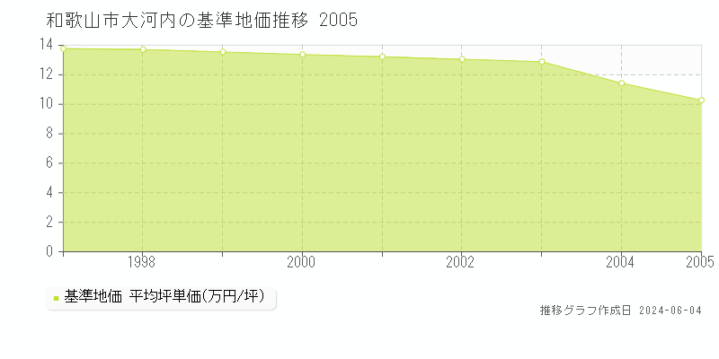 和歌山市大河内の基準地価推移グラフ 