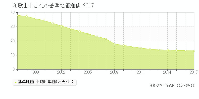和歌山市吉礼の基準地価推移グラフ 