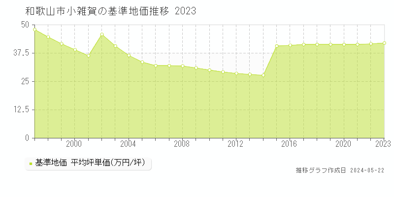 和歌山市小雑賀の基準地価推移グラフ 