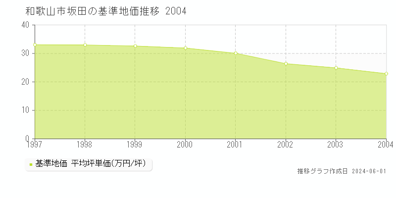 和歌山市坂田の基準地価推移グラフ 