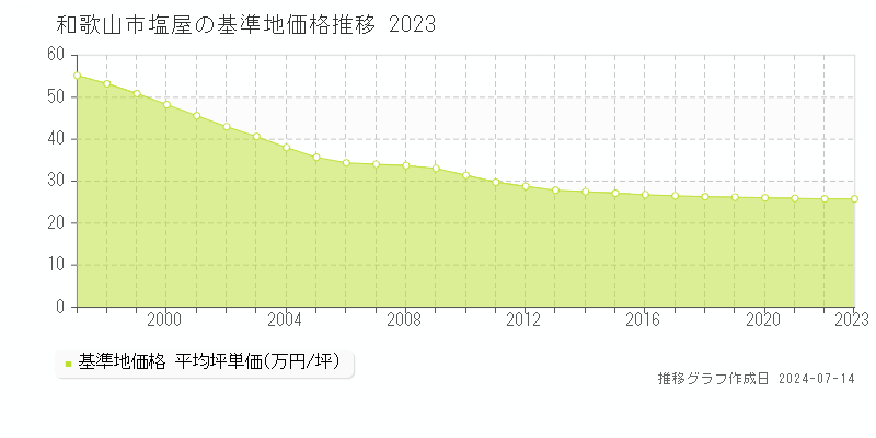 和歌山市塩屋の基準地価推移グラフ 