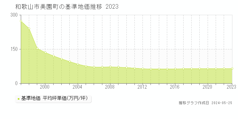 和歌山市美園町の基準地価推移グラフ 