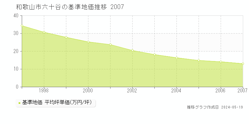 和歌山市六十谷の基準地価推移グラフ 