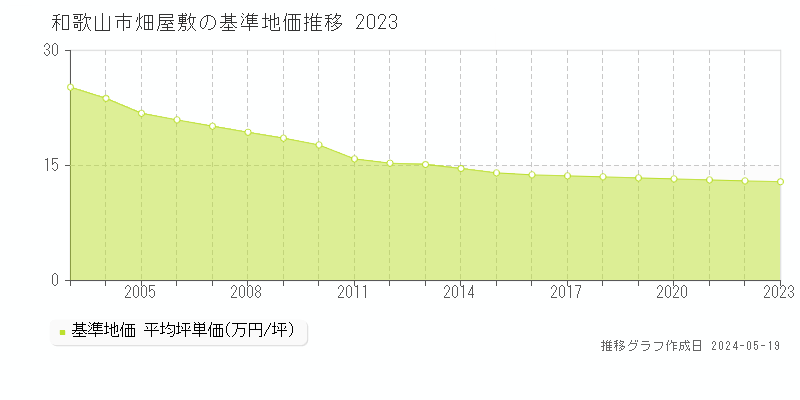 和歌山市畑屋敷の基準地価推移グラフ 