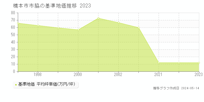 橋本市市脇の基準地価推移グラフ 