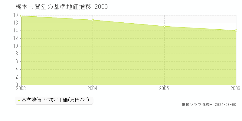 橋本市賢堂の基準地価推移グラフ 